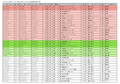2015勝鞍集計表(重賞）